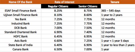 iob rd interest rates 2024.